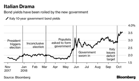 The Long and Winding Road to Italy’s Budget