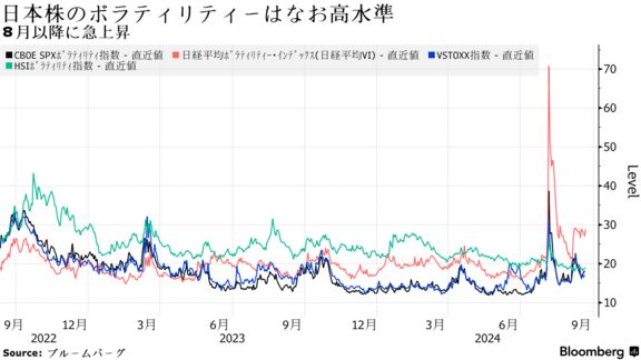 日本株のボラティリティーはなお高水準 | ８月以降に急上昇