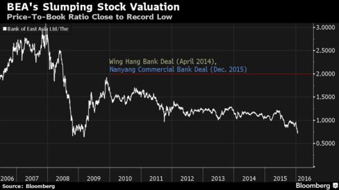 BEA’s valuation is far below that of recent Hong Kong bank takeovers.