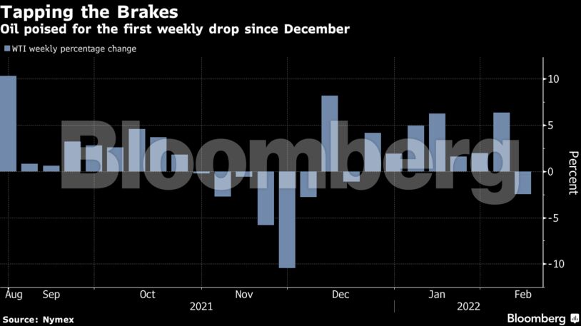 Oil poised for the first weekly drop since December