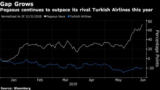 Istanbul’s New Airport Is Boosting a Budget Airline Instead of Turkish Airways