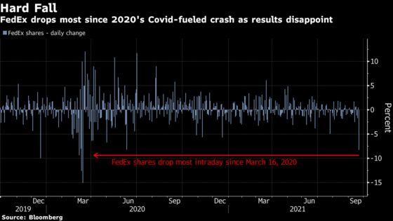 FedEx Drops Most in 18 Months as Labor Shortage Drives Up Costs