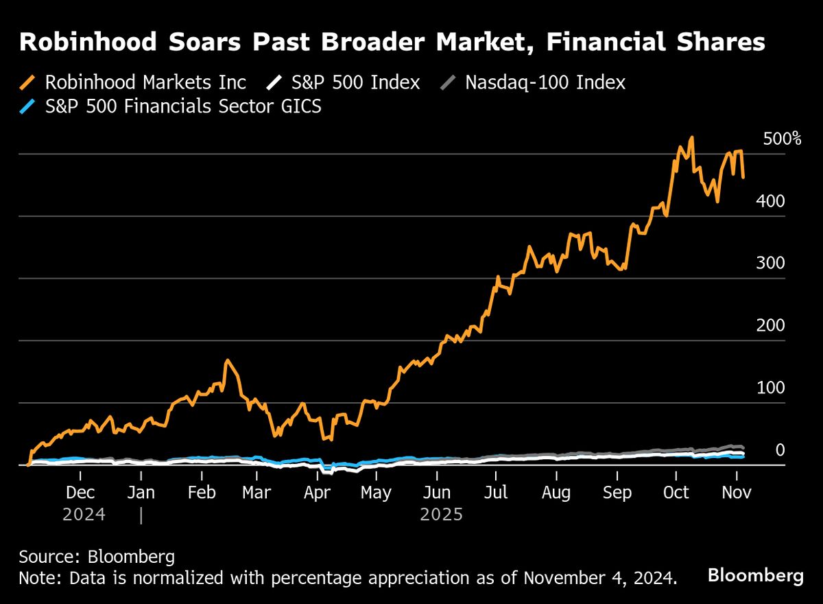 ⚫️ BLOOMBERG: Robinhood: la valutazione sotto esame dopo la vittoria di Trump e le preoccupazioni sui titoli costosi