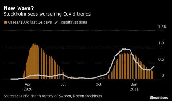 Face-Mask Skepticism Fades in Sweden as Infection Rates Rise