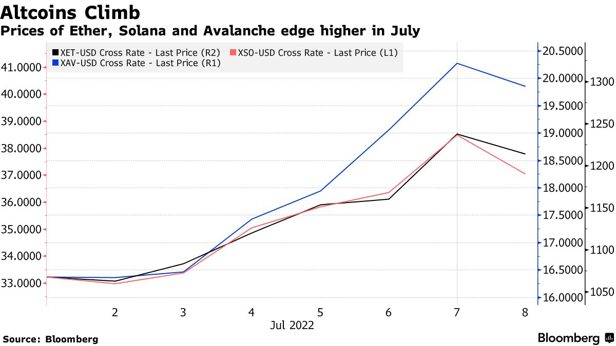 Bitcoin (BTC) Rides Stock Rally to Hit Highest Level in Over a Week -  Bloomberg