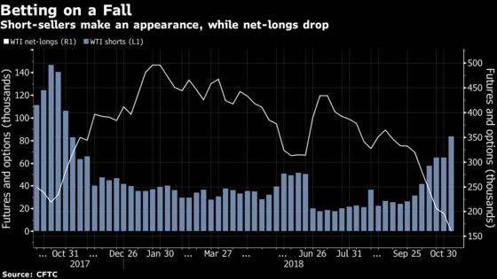 Oil Short-Sellers Make a Comeback as OPEC Moves to Center Stage