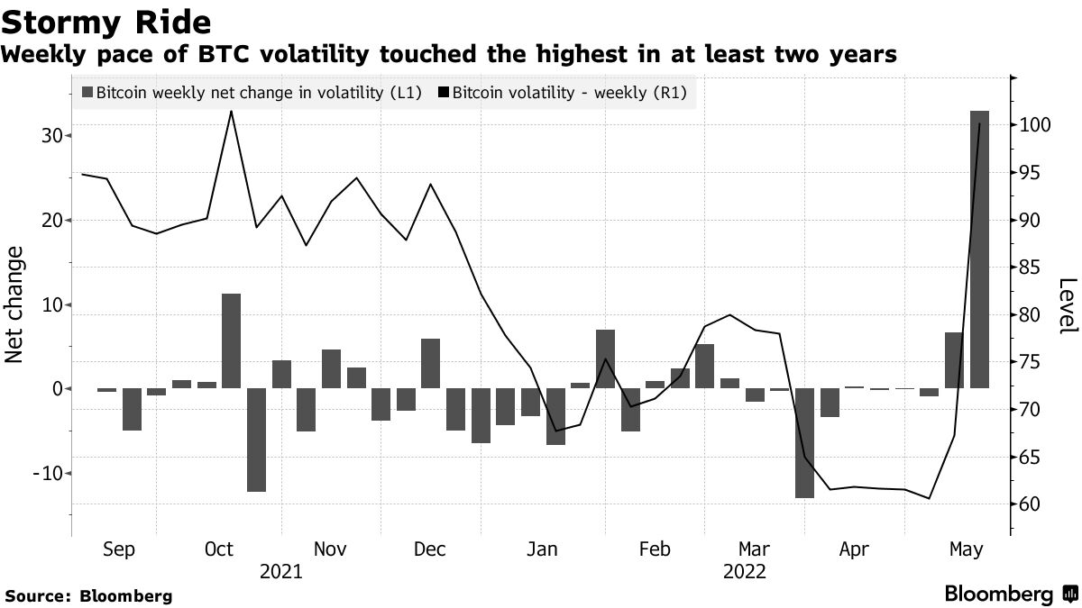 Weekly pace of BTC volatility touched the highest in at least two years
