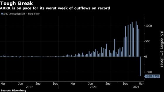 Cathie Wood’s Main ETF Rebounds After $4.9 Billion Asset Plunge