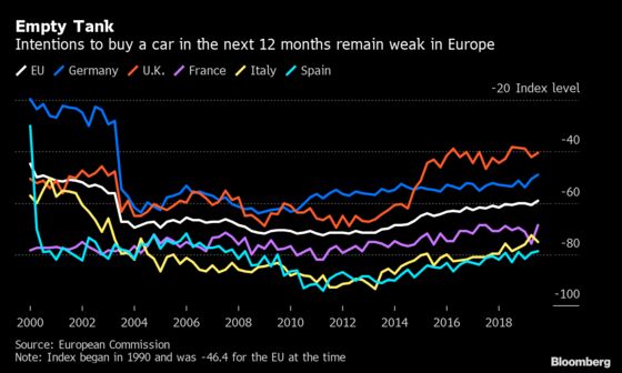 The Tank Is Empty, Europeans Don’t Plan to Buy Cars Soon