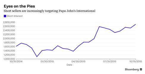 Short sellers are increasingly targeting Papa John's International.