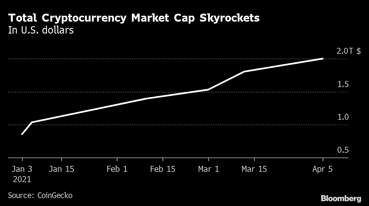 What Is The Total Market Value Of Bitcoin - The Total Value Of The Crypto Money Market Has Reached Its New Ath Regard News : The currency began use in 2009 when its implementation was released as.