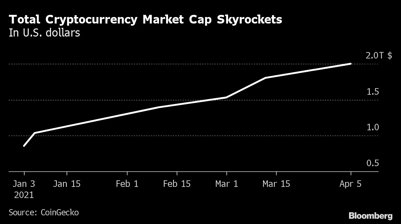 Bitcoin (BTC USD) Cryptocurrency Price Rise Leads $2 Billion Crypto Market  Cap - Bloomberg