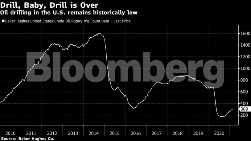 Oil drilling in the U.S. remains historically low