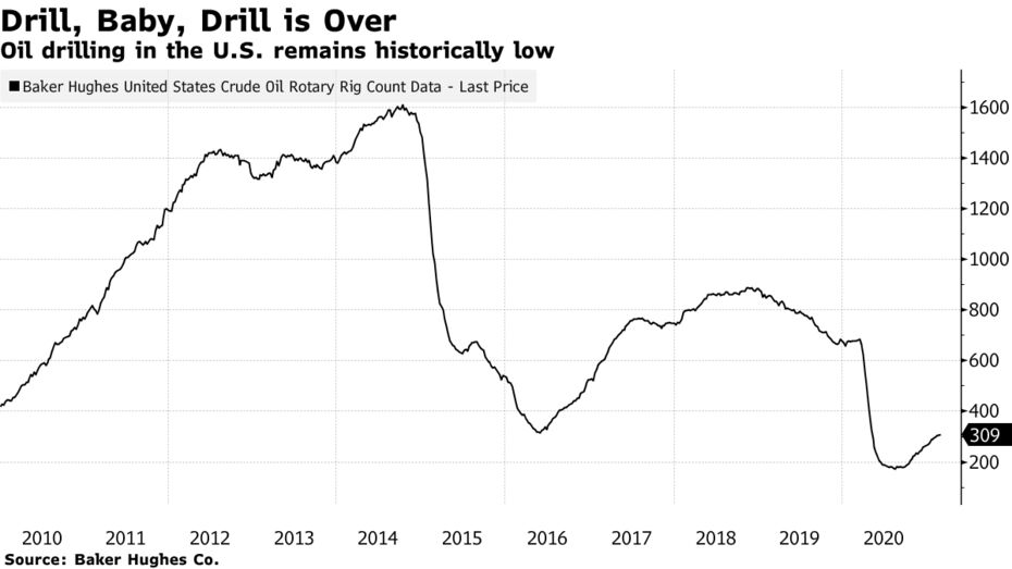 Oil drilling in the U.S. remains historically low