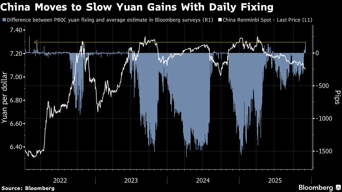 ⚫️ BLOOMBERG: La Cina deprezza lo yuan per contenere i guadagni della valuta