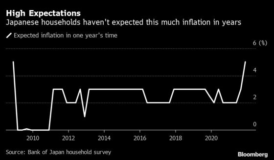 Japan’s Household Inflation Expectations Jump to Most Since 2008