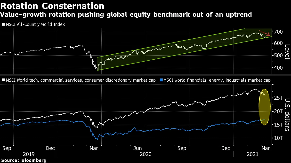 Value-growth rotation pushing global equity benchmark out of an uptrend