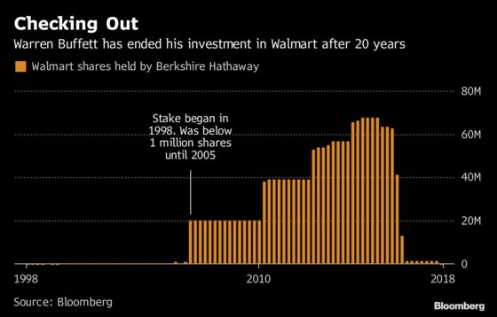 After More Than Two Decades, Warren Buffett Sells His Last Walmart Shares