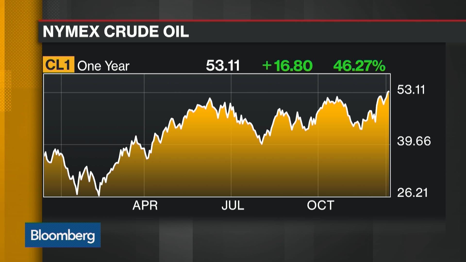 OPEC Deal To Create Oil-Supply Deficit Next Half, IEA Says - Bloomberg