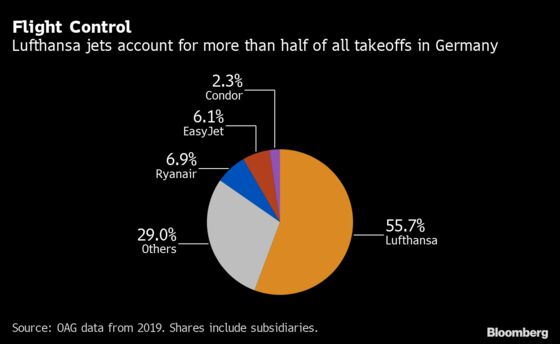 Lufthansa Bailout Set to Trigger Turf War With Low-Cost Rivals