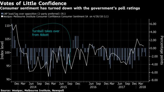 Here's Why Australia's U.S.-Beating Jobs Growth Is Falling Flat