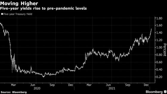 Treasury Five-Year Yield Tops 1.50%, Highest Since January 2020