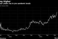 Five-year yields rise to pre-pandemic levels