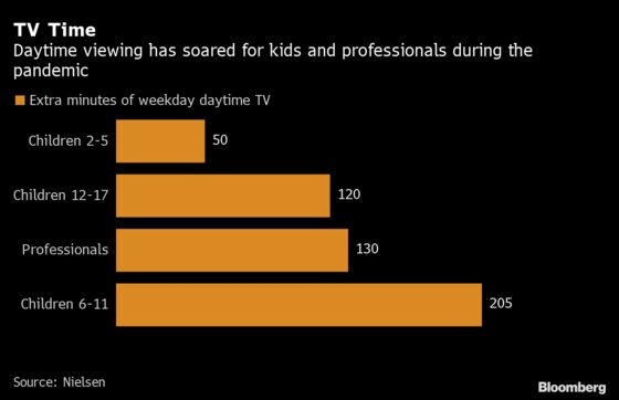 ‘Work-From-Home’ Professionals Watch Two Hours More Daytime TV