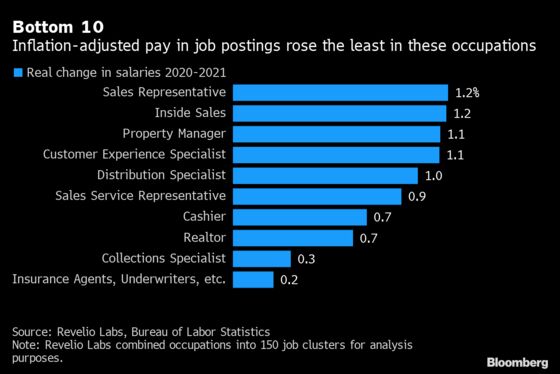U.S. Recruiters, in High Demand, Get Largest Bump in Real Wages