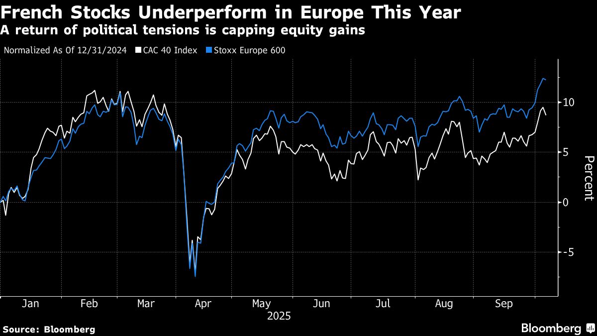 French Stocks Lead Decline in Europe as Prime Minister Resigns