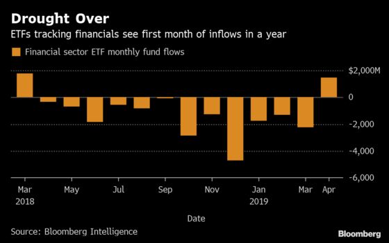 Hottest Financials Streak Since 2010 Ends Yearlong ETF Drought