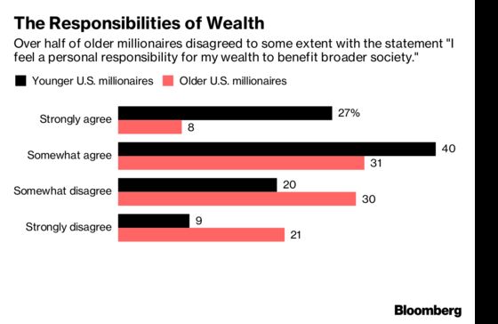 With Great Wealth Comes A Great Divide In Social Consciousness