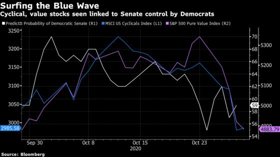 Fund Manager Nightmare Is Biden Without Blue Wave Congress