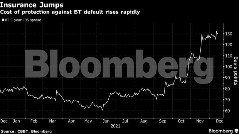 Cost of protection against BT default rises rapidly