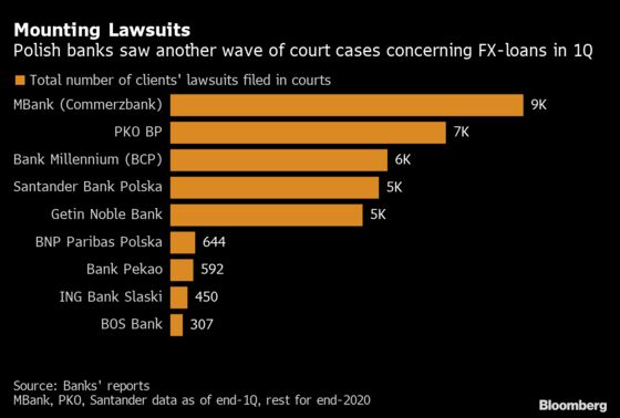 EU Court Puts Onus on Polish Courts to Solve Forex Mortgage Fights