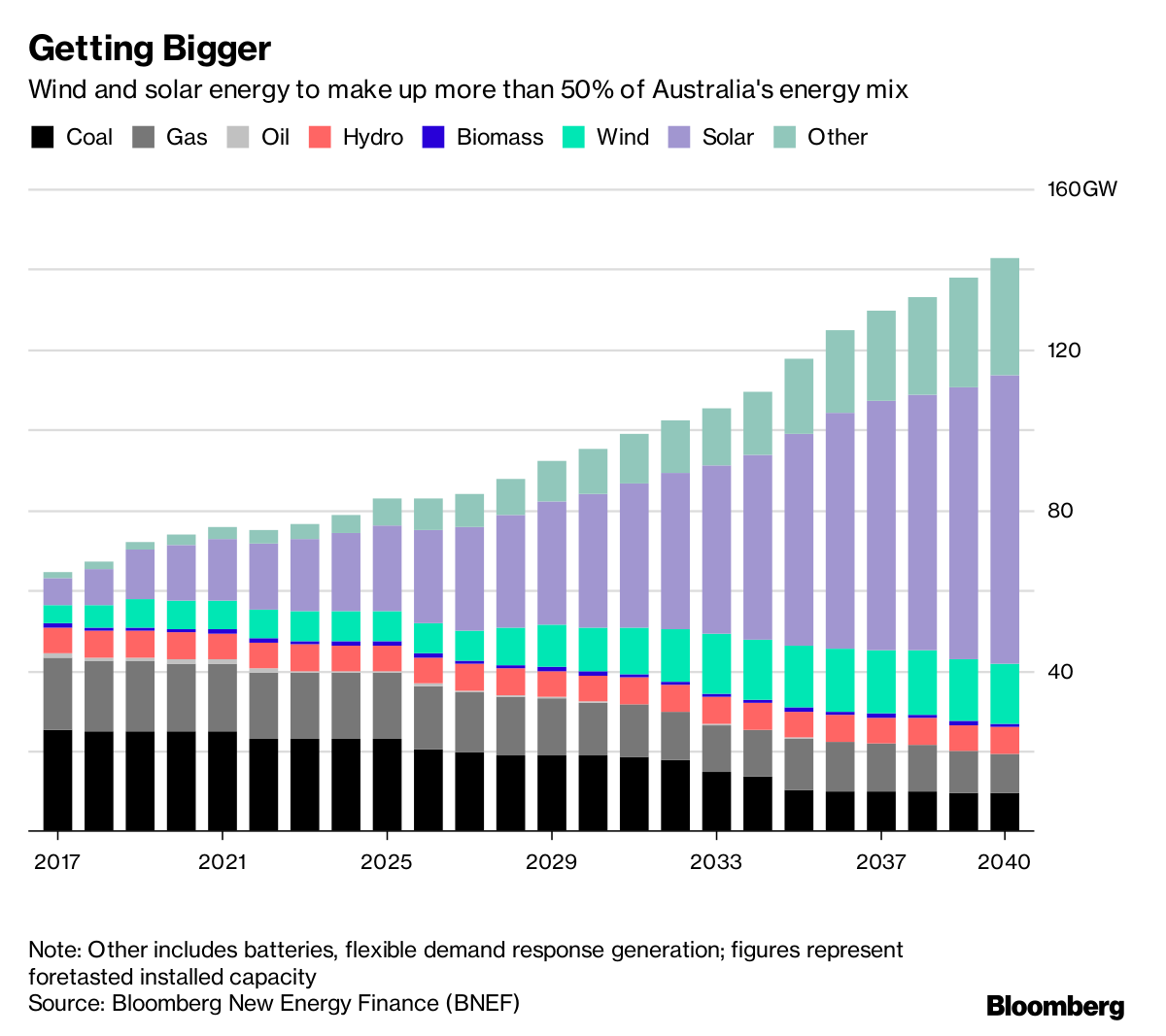 Biggest Australian Business Lender to Stop New Coal Mine | BloombergNEF