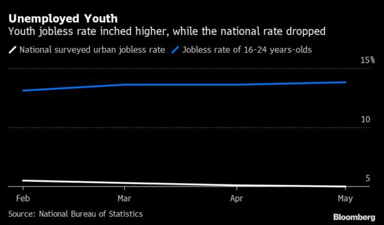 China’s Falling Unemployment Masks a Lack of Jobs For the Young