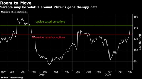 Sarepta Investors Buckle Up for Pfizer’s DMD Gene Therapy Update
