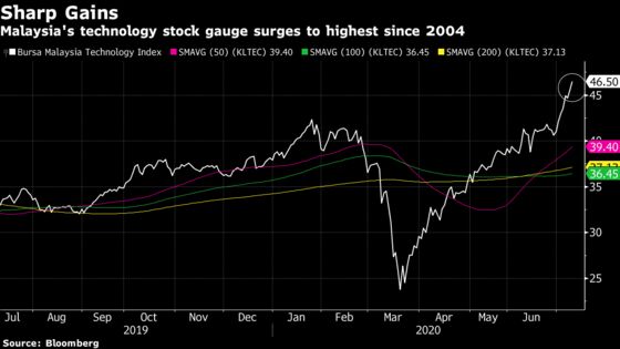 Malaysia Tech Stocks on Fire With Gauge Hitting 16-Year High