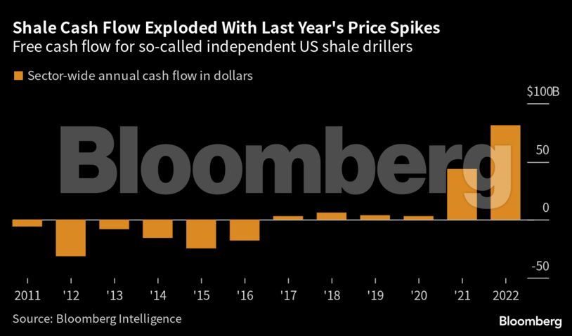 Shale Cash Flow Exploded With Last Year's Price Spikes | Free cash flow for so-called independent US shale drillers
