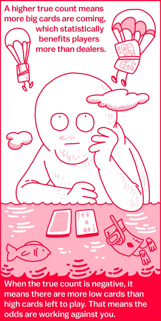 A higher true count means more big cards are coming, which statistically benefits players more than dealers. When the true count is negative, it means there are more low cards than high cards left to play. That means the odds are working against you.