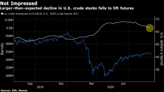 Oil Drops With Upcoming Refiner Maintenance a Warning for Demand