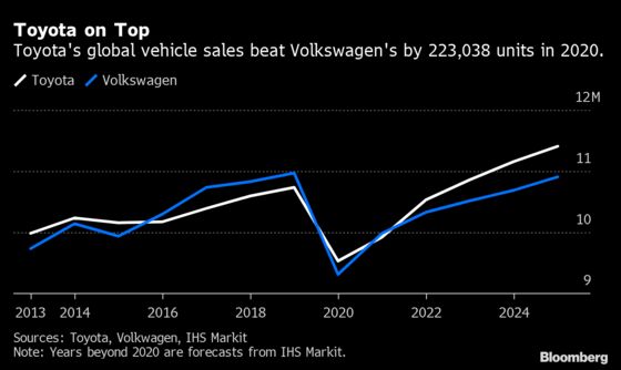 Volkswagen Loses Title of World’s Top-Selling Carmaker to Toyota