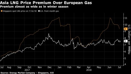 Snow Flurries in July Signal More Work for Europe's LNG Ports