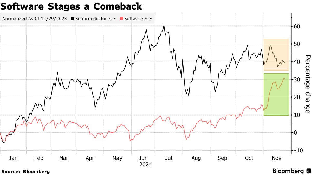 半導体からソフトへ、人気テク銘柄に潮目の変化－関税リスクで明暗 - Bloomberg