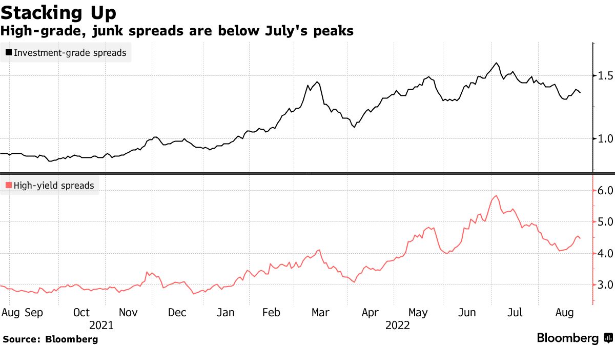 High-grade, junk spreads are below July's peaks