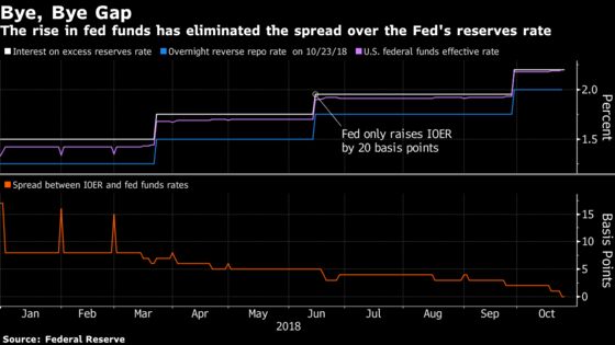 Rising Fed Funds Rate to Sharpen Focus on Bank Reserves Question