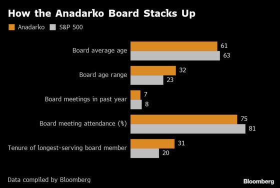 Anadarko Board Faces Scrutiny Amid $38 Billion Bidding War