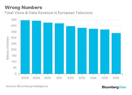 Image result for telecom revenue dropping