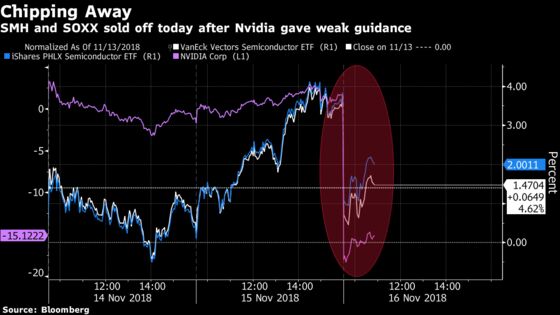 Chipmaker ETFs Get a Trading Spike as Industry Projections Weaken